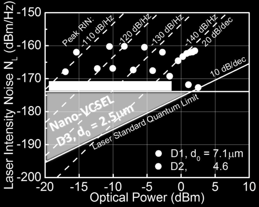 Hence the dynamic range of the laser RIN measurement decreases with a reduced average optical power injection into the photodetector.