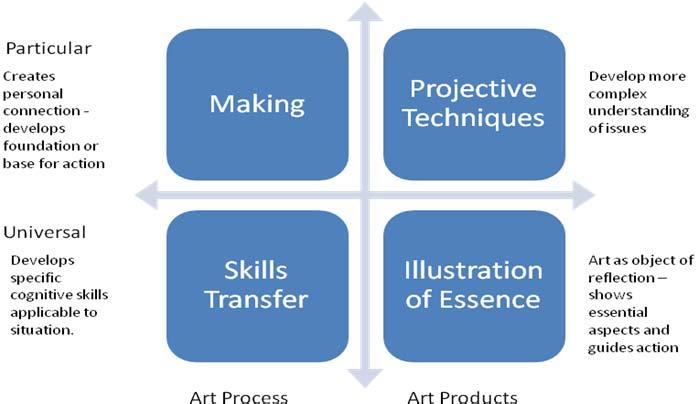 Figure 1: Typology of Arts-Based Processes (Taylor and Ladkin 2009) In order to effectively use art in organizational learning and change, it is important to understand the arts-based method process