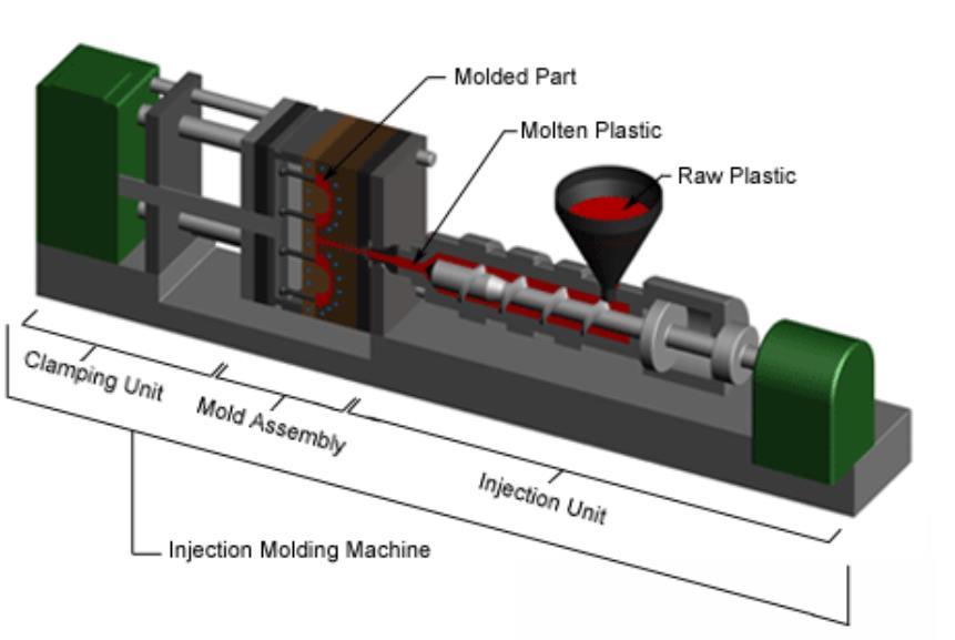 Figure 2: Injection Molding Machine The raw material (granules) are put in the hopper and is passed through a heated a barrel where it is heated to plasticity and then forced or injected through a