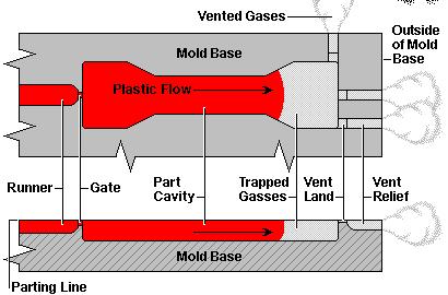 b.7. Venting When the molten liquid enters the cavity, it fills it replacing the air. So a provision must be made to allow this gas out. For a well-molded product, a proper venting is needed.