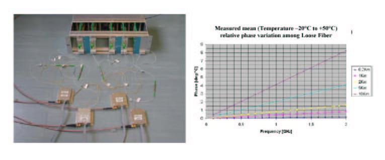 68 Monari et al.: SRT conversion, distribution, and receiver control system Fig. 1. Optical link test bench (to the left) and relative phase vs. frequency diagram (to the right). Fig. 2.