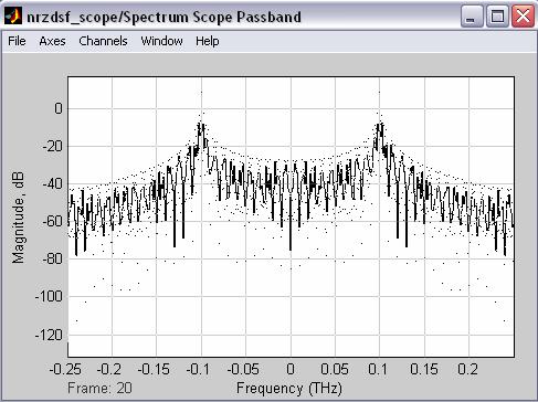 Figure 55: Spectrum scope observed before the DSF BER =