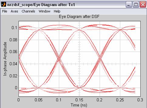 the scope before the DSF fiber BER = 10 12 Figure 57: