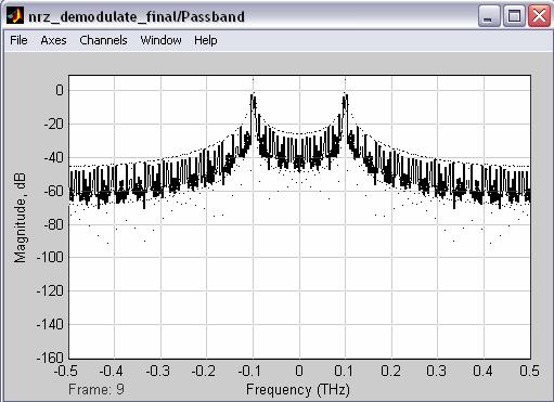 output observed from the MZIM.