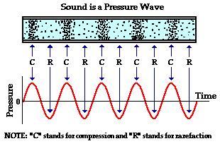Example Solution: A source o sound waes o requency 1.0 khz is stationary. An obserer is traeling at 0.5 times the speed o sound. Example Solution: A source o sound waes o requency 1.