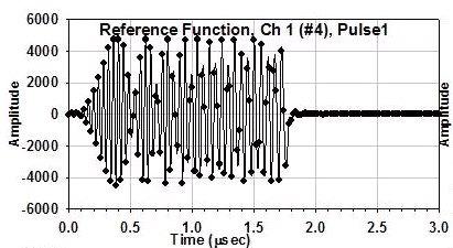 Echoes have a similar shape and pulse compression correlation creates in-phase (I) and quadrature (Q) samples that are used for velocity measures. These are shown in Fig. 3b and 3c below.