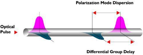 Polarization Mode Dispersion o Complex optical effect that occurs in single-mode fibers o Most single-mode fibers support two perpendicular polarizations of the original