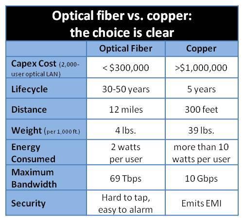 Lower Cost o Fiber certainly costs less for long distance applications.