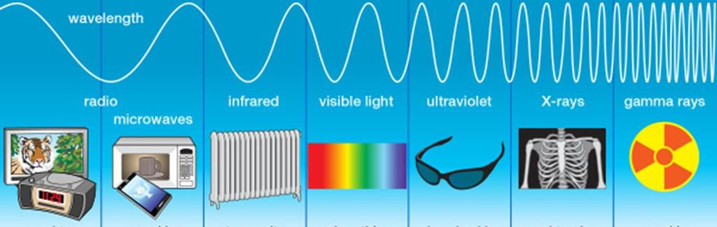 Principles of Fiber Optic Transmission (cont.) o Light is organized into what is known as the electromagnetic spectrum.