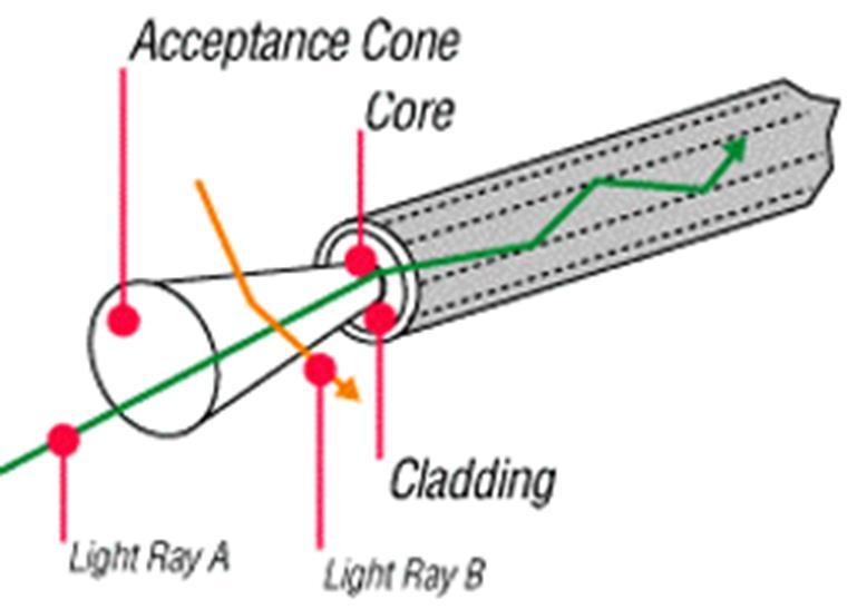 Acceptance Cone: Important Light Ray A (green) entered acceptance cone; transmitted through the core by