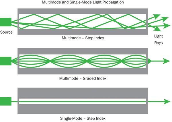 Optical Fiber Types Mutimode(MM) Larger core of MM fiber allows hundreds of rays (modes) of light to move through the fiber simultaneously