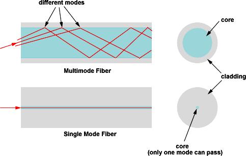 Single Mode Fiber (SMF) Single Mode Fiber (SMF) has a smaller core only one ray (mode) is transmitted better for maintaining the fidelity of each light pulse exhibit less dispersion caused by