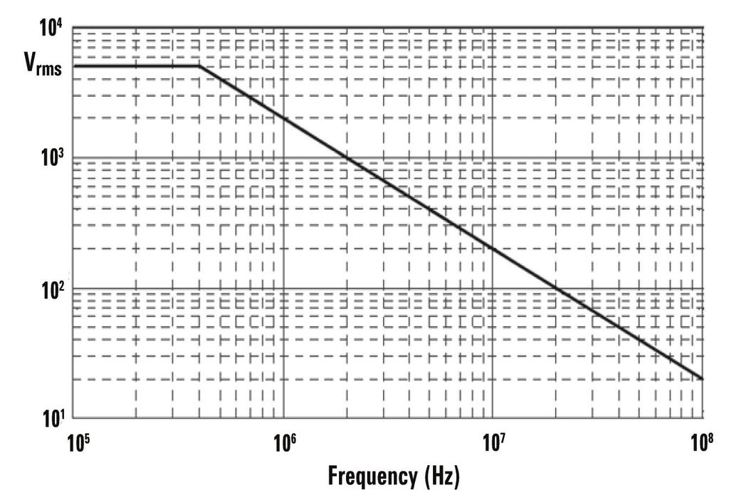 Input impedance vs. Frequency of N2891A. Figure 15.