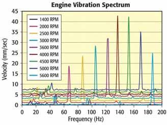 The corresponding engine vibration spectra are shown on Figure 6. Figure 5. Measuring automobile engine vibration as a function of RPM. Figure 6. Velocity and frequency data of automobile engine as the RPMs are ramped up.