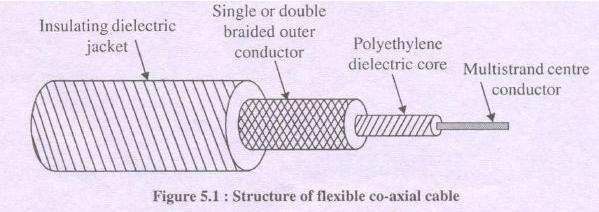(ii) Semi-rigid co-axial cable: Figure 5.2 shows the cross-sectional view of semirigid co-axial cable.