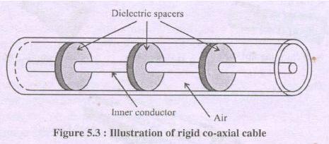 Co-axial cables can be used upto microwave -range of frequencies.