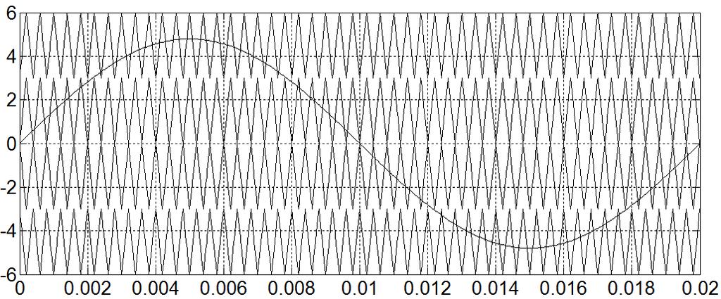 In PD-PWM, all the carrier waves are in phase (fig 3), in POD- PWM, All the carrier waves above zero are in phase among them and all the carrier waves below the zero are in phase among them but in