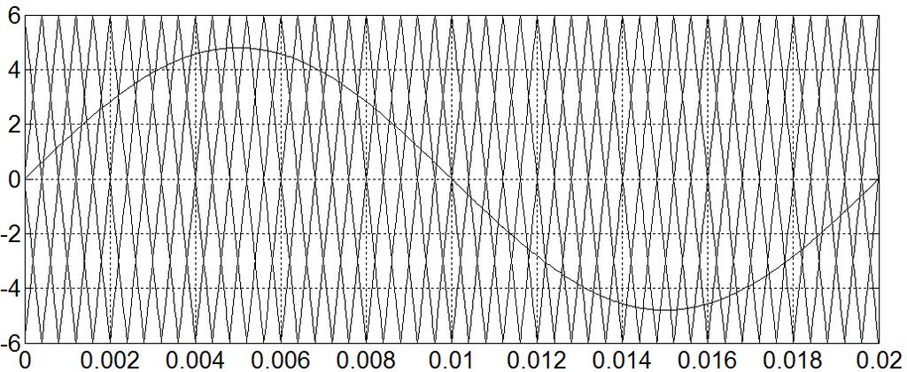 Fig5: APOD-PWM 4 Simulation Results All the three multi carrier techniques are applied to five-level CHB inverter. Simulation is carried out in MATLAB/Simulink by taking the parameters as follows. 1.