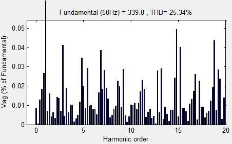 Peak of the Fundam ental (Vph)(V) Harmo nics (%) m=0.