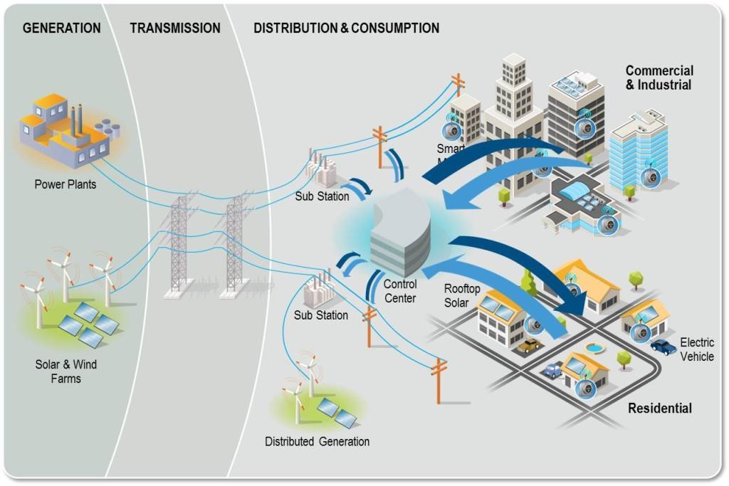 Smart Physical Infrastructure : Example Smart Energy : Meeting energy needs in a sustainable and cost-effective manner Includes: o