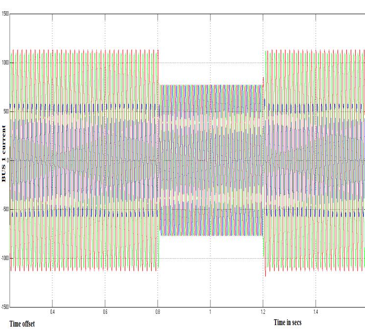 Fig 6: Without STATCOM bus Current The voltage waveforms for without STATCOM is shown in fig.6.3.under normal condition, the transmission line voltages are at rated nominal value.
