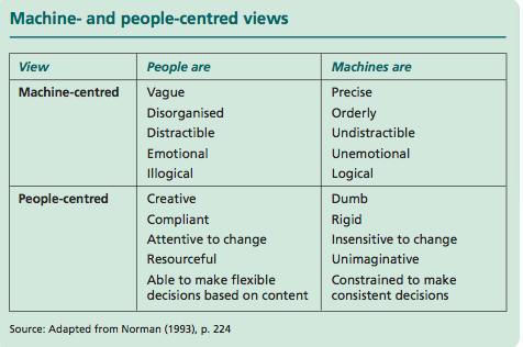 People and Technologies People and interactive systems are different: this