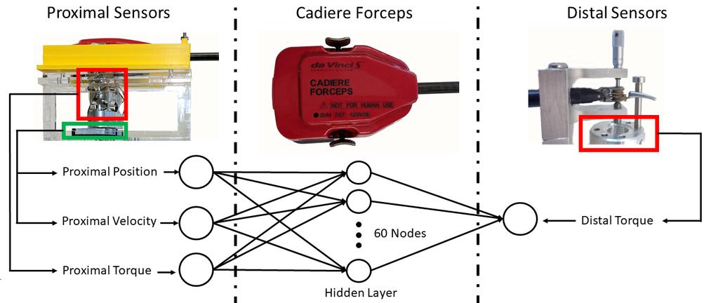 Figure 1: Experimental setup with proximal sensors used as input to the neural network (left), Cadiere Forceps da Vinci tool cable-pulley system modeled with hidden layer of the neural network