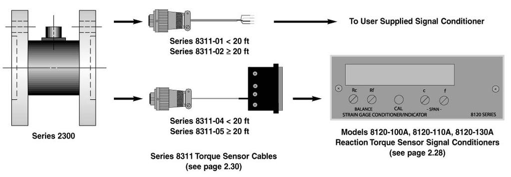 REACTION TORQUE SENSOR OPERATION MANUAL 5 6. Record the value of the signal conditioner s output signal and/or numeric display. This value is the shunt calibration value, or equivalent torque. 7.
