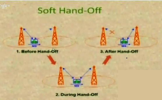 Soft Handoff: Entails two connections to the cell phone from two different base stations. This ensures that no break ensues during the handoff. Naturally, it is more costly than a hard handoff.