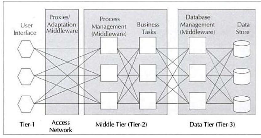 Mobile Computing Architecture Three-tier Architecture for Mobile In the three-tier architecture, the first layer is the User Interface or Presentation Tier: This layer deals with user facing device