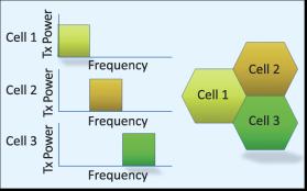 Fig. 2: The frequency reuse 1 scheme B. Hard frequency reuse 3 Figure 3 illustrates how the power-frequency resource restrictions are applied at each cell in frequency reuse 3 scheme.
