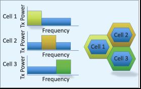 Soft frequency reuse Soft frequency reuse scheme suggests that cell edge users are scheduled in the protected resources and cell centre users are scheduled in the shared resources with a lower