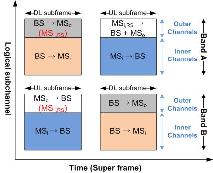 In a cell, outer subchannels are allocated according to the reuse factor of the outer region, while all the remaining subchannels are inner subchannels.