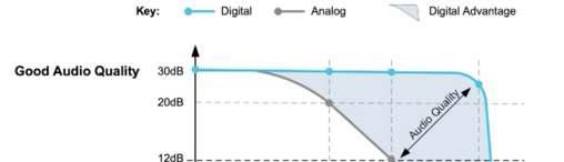 Analog versus Digital Signal
