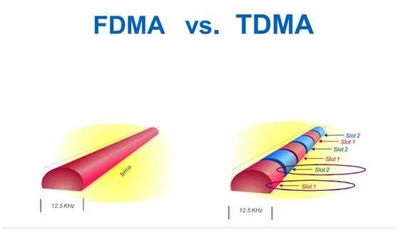 In regard to TDMA and digital technology, the 12.5 khz RF channel bandwidth is maintained.