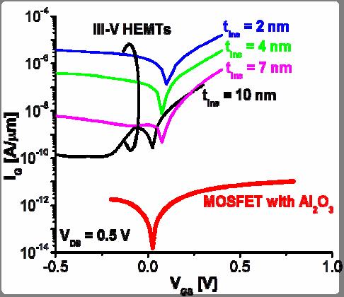 L g =40 nm V DS =0.5 V 10 5 x! Al 2 O 3 (3 nm)/inp (2 nm)/ InGaAs MOSFET reduced and new interfacial bonding is created that yields a very low interface state density.