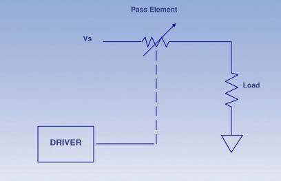 Linear Motor Drive Basics Drive acts as variable resistor, adjusting based on needs of load (motor) When speed is low and