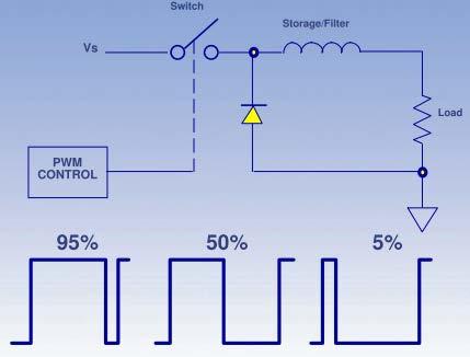 PWM Motor Drive Basics Drive acts as high frequency on/off switch, average current is linearly related to on/off ratio (duty cycle) At any