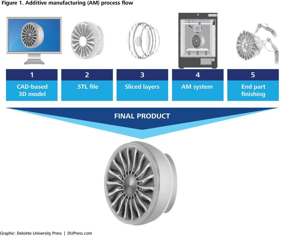 Additive manufacturing (AM) is defined by ASTM as the "process of joining materials to make objects