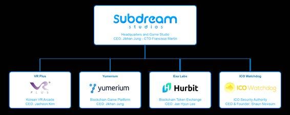 Company Background Subdream Labs With a vision to disrupt the gaming industry with the advent of blockchain and smart contract technology, we founded Subdream Labs that brought key talents