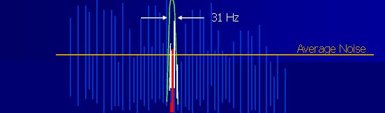 PSK31 Another digital mode is PSK31 (more commonly used on HF bands but can be used on any band) which allows typed message communication between stations using extremely small bandwidths of