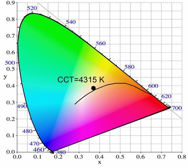 CIE Chromaticity Diagram (Measured at 2 ma drive current at 25 C LED