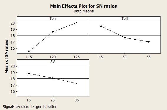 On the other hand, as the pulse off time increases, the material removal rate decreases. Fig. 3 Main Effects plot for S/N Ratio using Diffused Wire Fig.