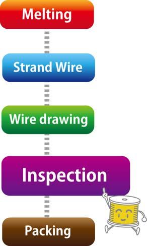 Quality Control (Wire drawing)