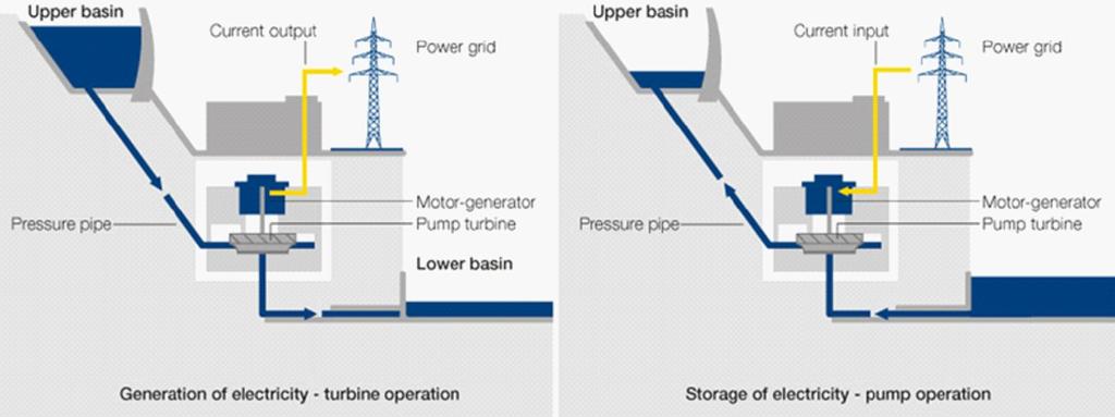 1. STOCAREA ENERGIEI UTILIZÂND POMPAREA APEI 1.1. Descrierea şi amplasarea centralelor hidroelectrice cu acumulare prin pompare Centralele hidroelectrice cu acumulare prin pompare (CHEAP) pot fi realizate în circuit deschis sau închis.