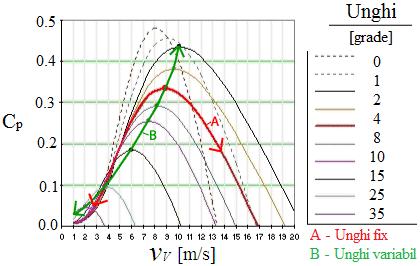 2. Stocarea energiei eoliene prin pomparea apei Pe măsură ce viteza vântului creşte (V) coeficientul de putere (C p ) se deplasează de-a lungul curbei A, după săgeata roşie.