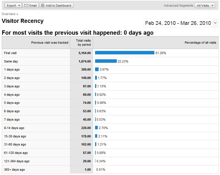 ANALIZĂ WEB Bogdan Pantoc actualizat constant, procentul vizitatorilor care revin la un anumit interval de timp coincide într-o oarecare măsură cu modul de actualizare. Figura 4.