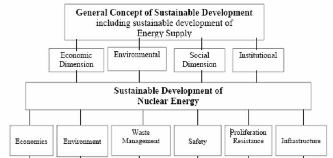 Sustainability definition development that meets the needs of the present without compromising the ability of future