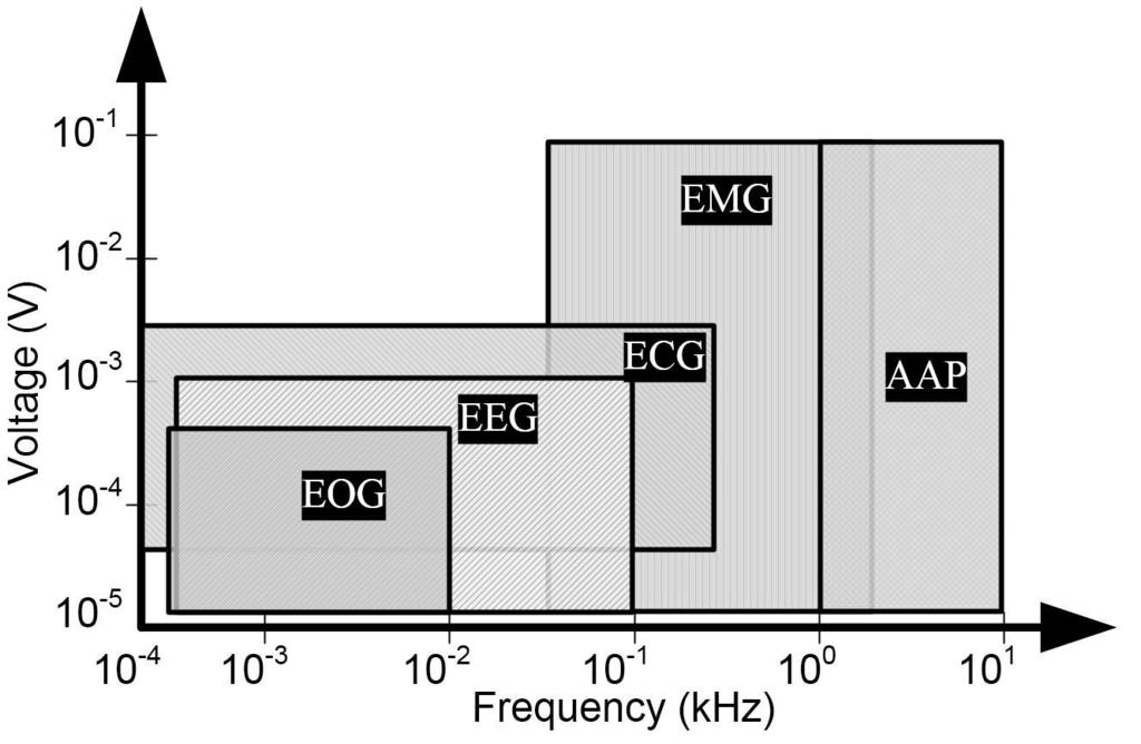 760 ISSN: 2088-8708 and more insensitive to resistor mismatches is presented. Figure 1. Voltage and frequency ranges of some biological signals Figure 2. Three op-amps based IA architecture 2.