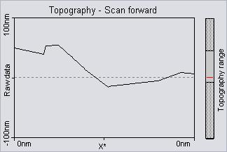 CHAPTER 4: FIRST MEASUREMENTS If the line in the Line graph is calm and reproduces consistently, you can continue with the next section. Figure 4-3: Starting image. (Left) A good Line graph.